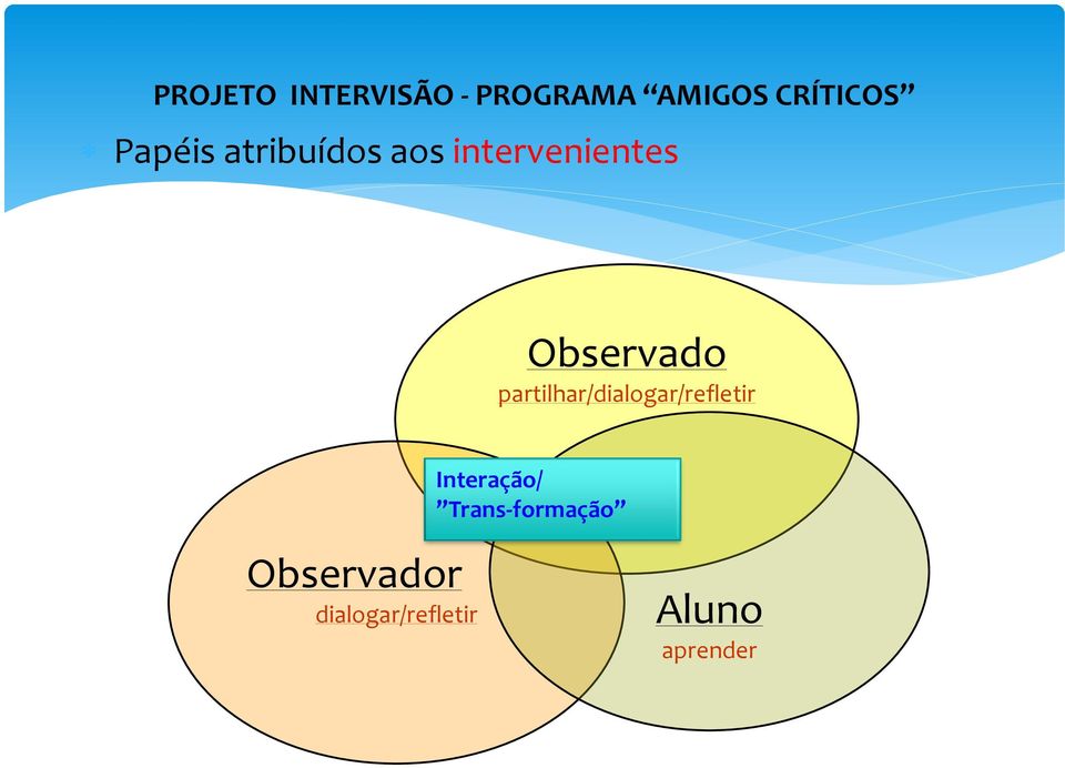 partilhar/dialogar/refletir Interação/