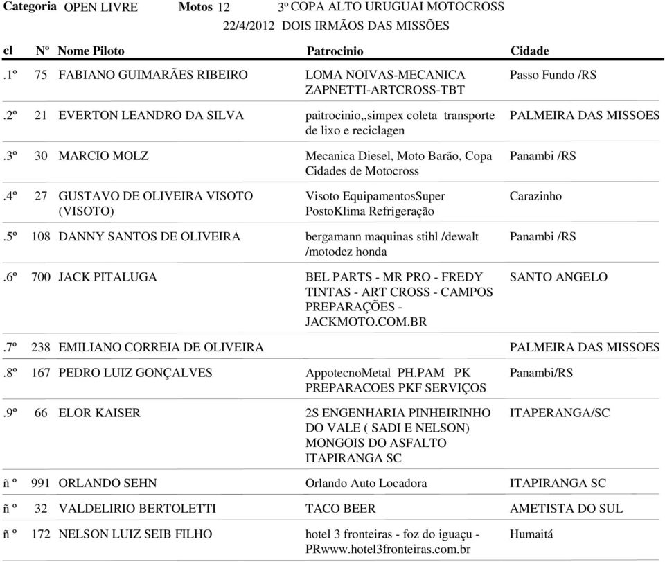 Carazinho 108 DANNY SANTOS DE OLIVEIRA bergamann maquinas stihl /dewalt Panambi /RS /motodez honda 700 JACK PITALUGA BEL PARTS - MR PRO - FREDY TINTAS - ART CROSS - CAMPOS PREPARAÇÕES - JACKMOTO.COM.