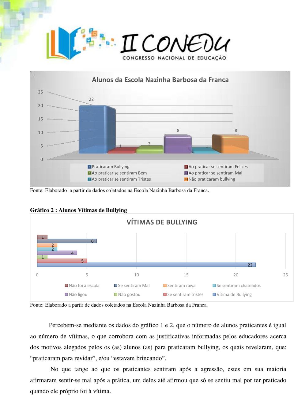 Gráfico 2 : Alunos Vítimas de Bullying VÍTIMAS DE BULLYING 2 2 4 5 6 22 0 5 0 5 20 25 Não foi à escola Se sentiram Mal Sentiram raiva Se sentiram chateados Não ligou Não gostou Se sentiram tristes