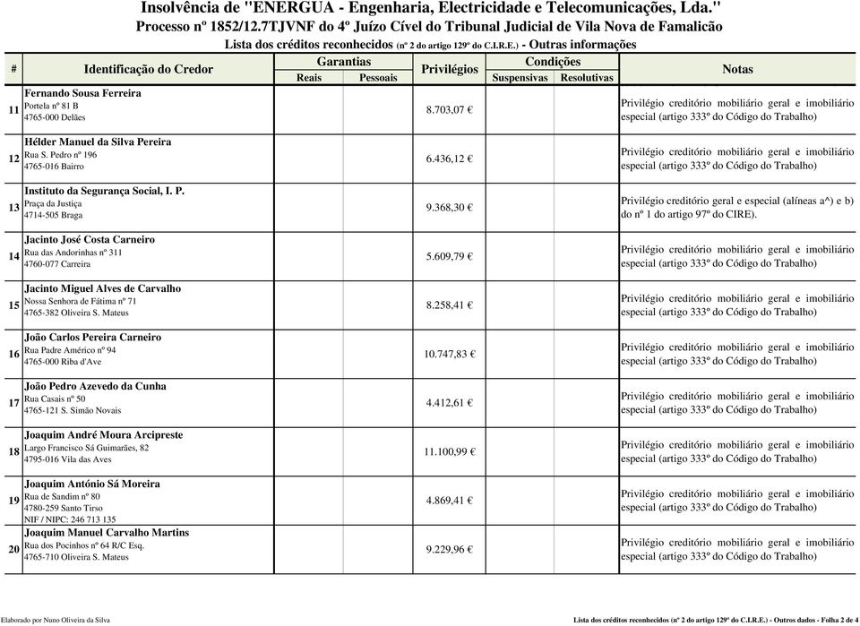 703,07 4765-000 Delães Hélder Manuel da Silva Pereira 12 Rua S. Pedro nº 196 4765-016 Bairro 6.436,12 Instituto da Segurança Social, I. P. 13 Praça da Justiça 4714-505 Braga 9.