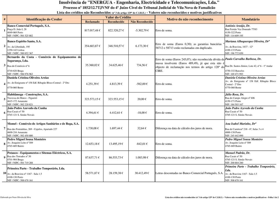 do Credor Valor do Crédito Reclamado Reconhecido Não Reconhecido Motivo do não reconhecimento Mandatário Banco Comercial Português, S.A. António Araújo, Dr. Praça D.
