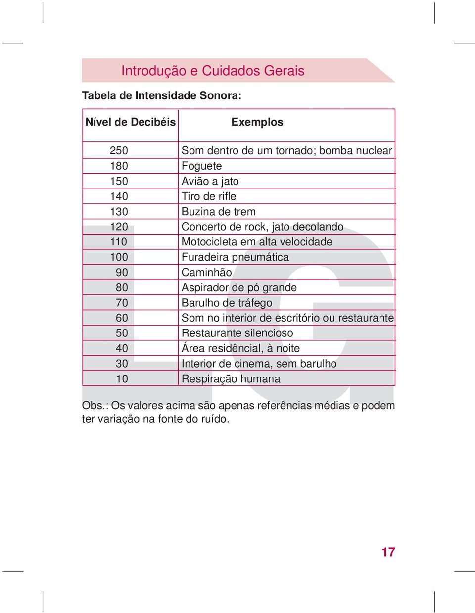 Caminhão 80 spirador de pó grande 70 Barulho de tráfego 60 Som no interior de escritório ou restaurante 50 Restaurante silencioso 40 Área residêncial,