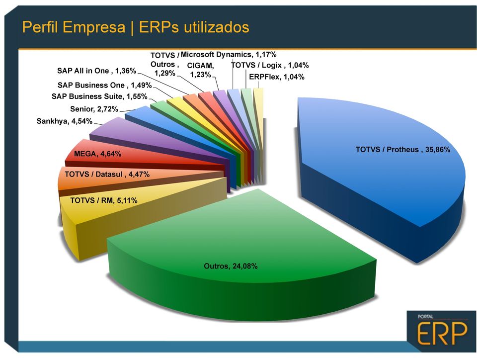 Microsoft Dynamics, 1,17% CIGAM, 1,23% TOTVS / Logix, 1,04% ERPFlex, 1,04% MEGA,