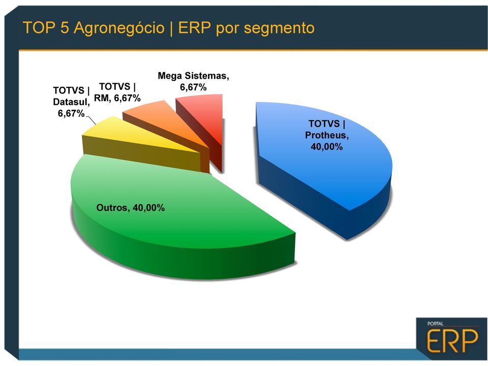 6,67% Mega Sistemas, 6,67%