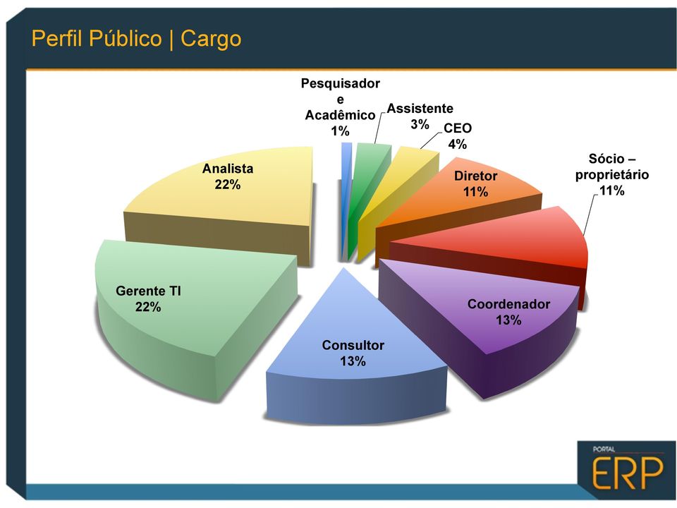 CEO 4% Diretor 11% Sócio proprietário