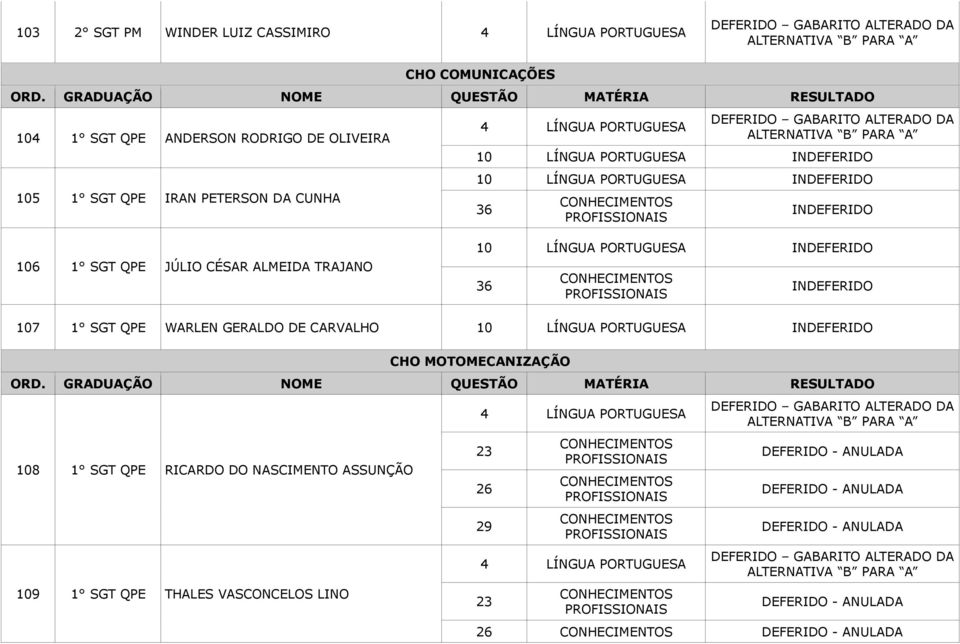 LÍNGUA PORTUGUESA 10 LÍNGUA PORTUGUESA 36 106 1 SGT QPE JÚLIO CÉSAR ALMEIDA TRAJANO 10 LÍNGUA PORTUGUESA 36 107 1 SGT QPE WARLEN