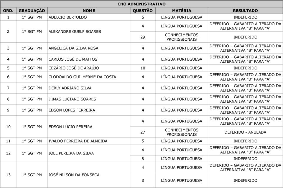 SILVA ROSA 4 1 SGT PM CARLOS JOSÉ DE MATTOS 5 1 SGT PM CEZÁRIO JOSÉ DE ARAÚJO 10 LÍNGUA PORTUGUESA 6 1 SGT PM CLODOALDO GUILHERME DA COSTA 7 1 SGT PM