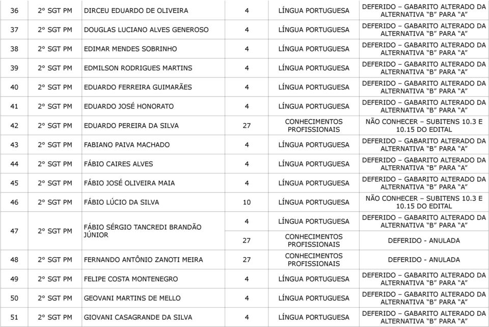 FÁBIO CAIRES ALVES 45 2 SGT PM FÁBIO JOSÉ OLIVEIRA MAIA 46 2 SGT PM FÁBIO LÚCIO DA SILVA 10 LÍNGUA PORTUGUESA 47 2 SGT PM FÁBIO SÉRGIO TANCREDI BRANDÃO