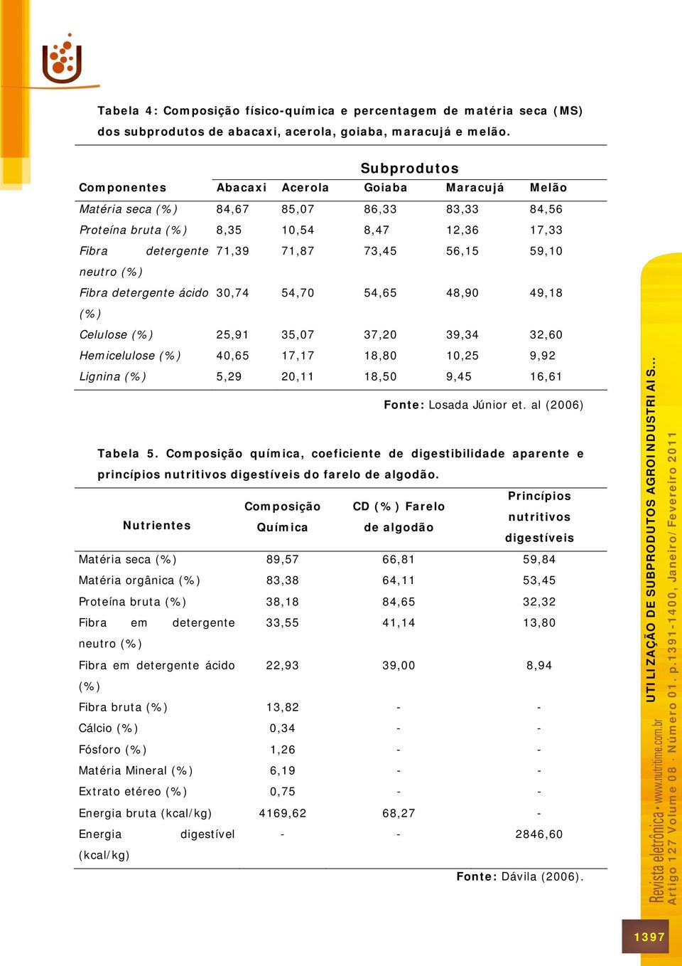 neutro Fibra detergente ácido 30,74 54,70 54,65 48,90 49,18 Celulose 25,91 35,07 37,20 39,34 32,60 Hemicelulose 40,65 17,17 18,80 10,25 9,92 Lignina 5,29 20,11 18,50 9,45 16,61 Fonte: Losada Júnior