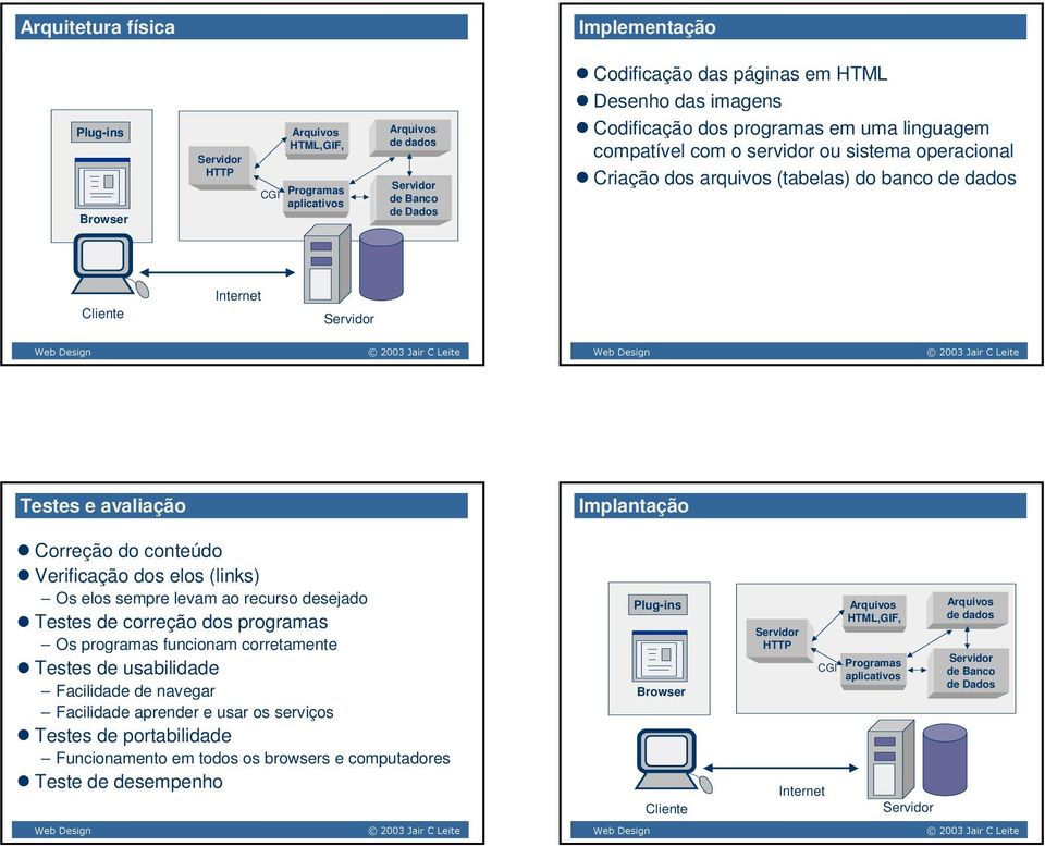 eos (ins) Os eos sempre evam ao recurso desejado Testes de correção dos programas Os programas funcionam corretamente Testes de usabiidade Faciidade de navegar Faciidade aprender e usar os