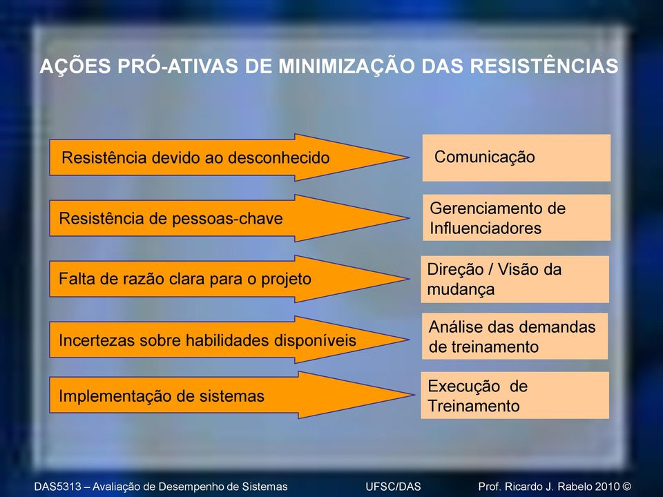 Incertezas sobre habilidades disponíveis Implementação de sistemas Gerenciamento de