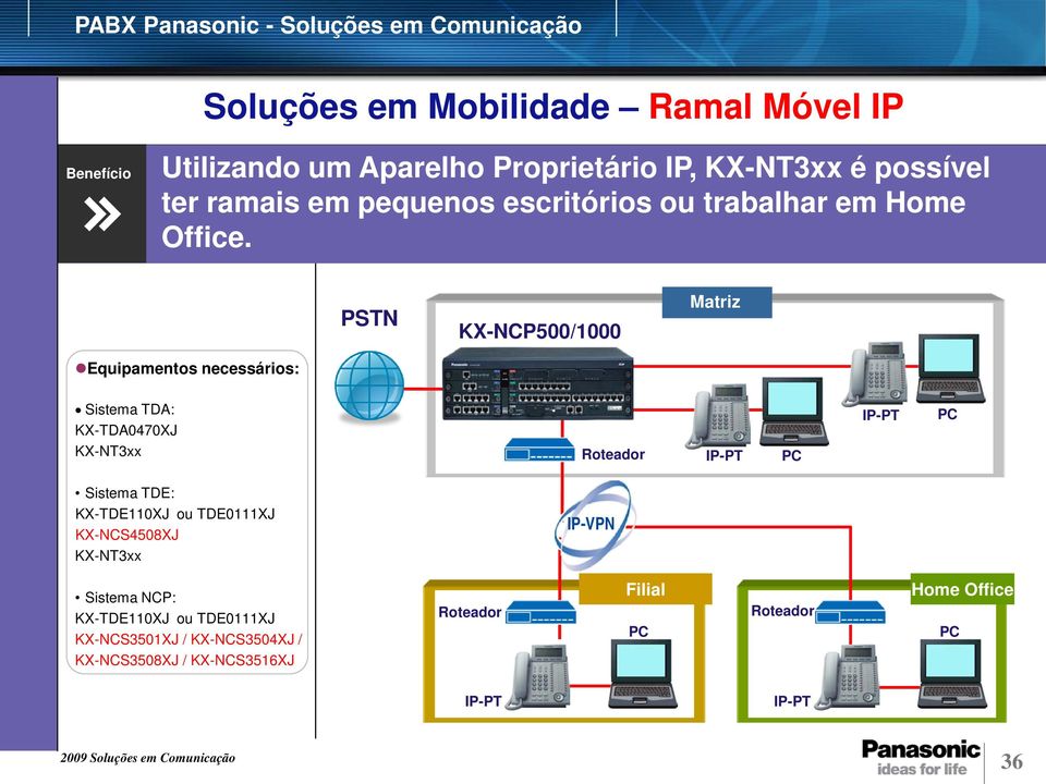 PSTN KX-NCP500/1000 Matriz Equipamentos necessários: Sistema TDA: KX-TDA0470XJ KX-NT3xx IP-PT PC IP-PT PC Sistema TDE: KX-TDE110XJ
