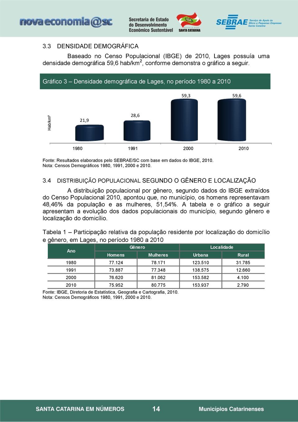 Nota: Censos Demográficos 1980, 1991, 2000 e 2010. 3.