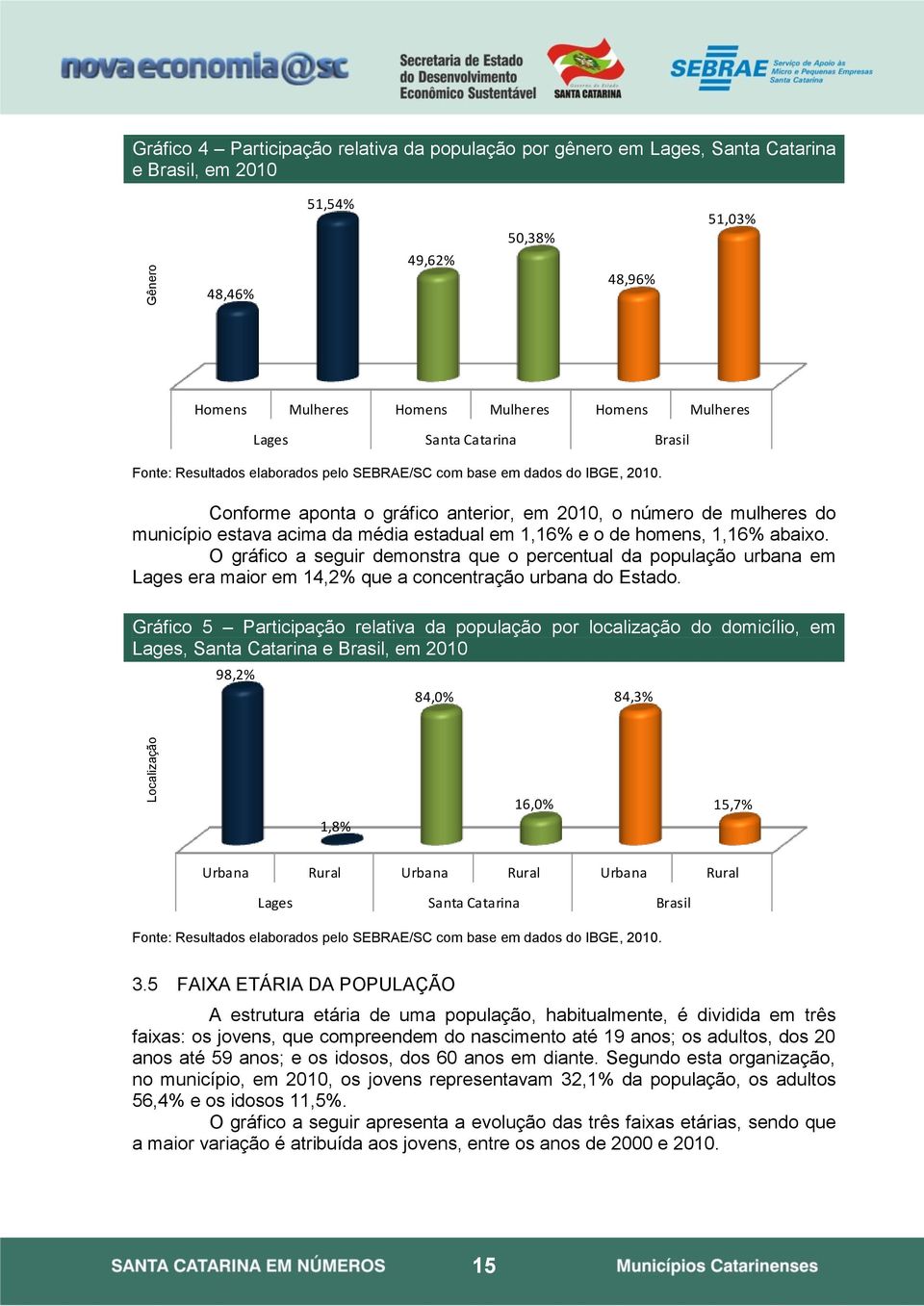 Conforme aponta o gráfico anterior, em 2010, o número de mulheres do município estava acima da média estadual em 1,16% e o de homens, 1,16% abaixo.