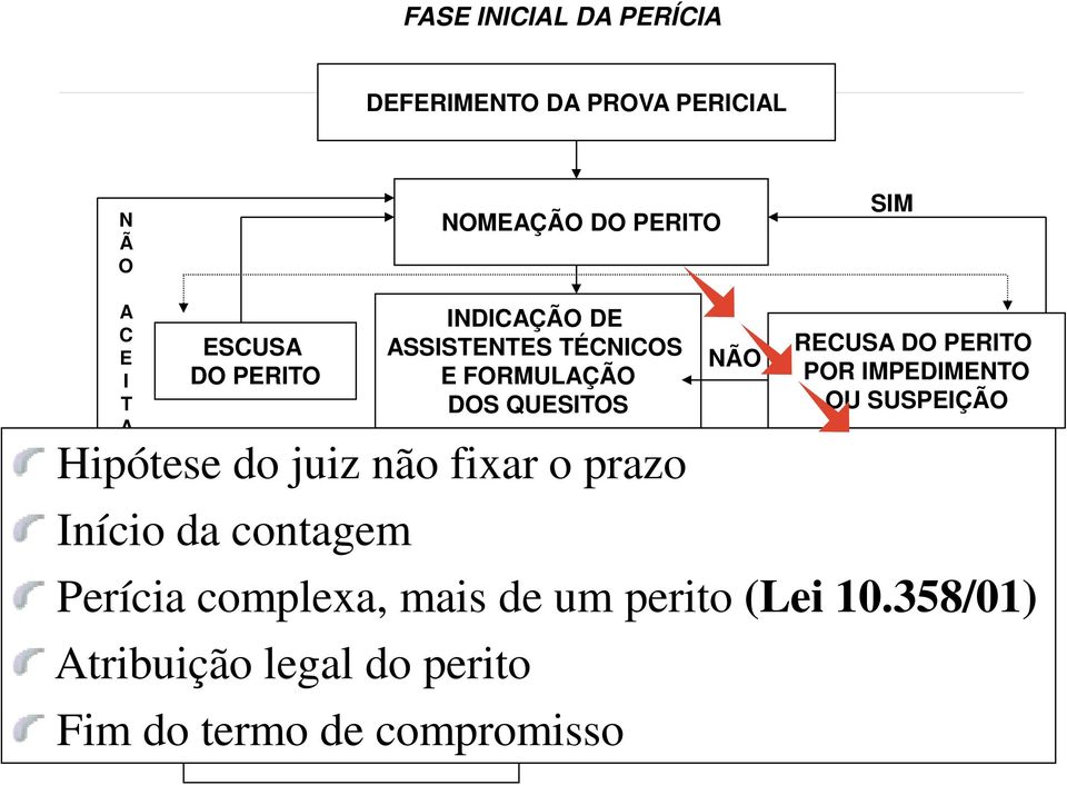 do juiz não fixar o prazo Início da contagem NÃO PROPOSTA DE HONORÁRIOS Aceita pelo perito RECUSA DO PERITO POR IMPEDIMENTO OU