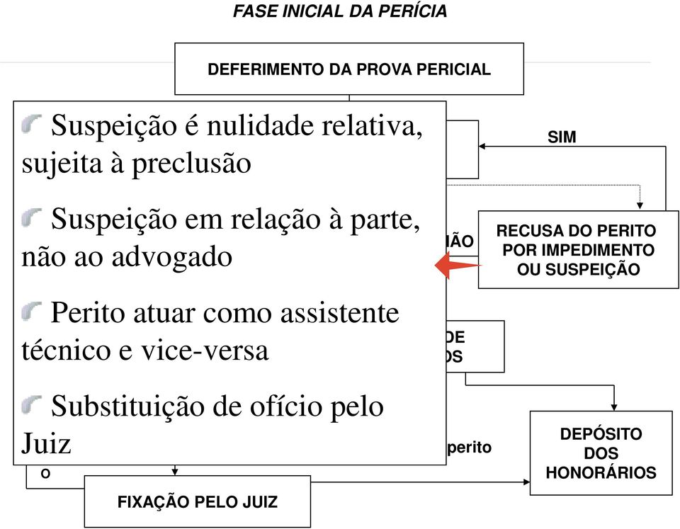 FIXAÇÃO PELO JUIZ INDICAÇÃO DE ASSISTENTES TÉCNICOS E FORMULAÇÃO DOS QUESITOS Perito atuar como assistente Substituição IMPUGNAÇÃO de