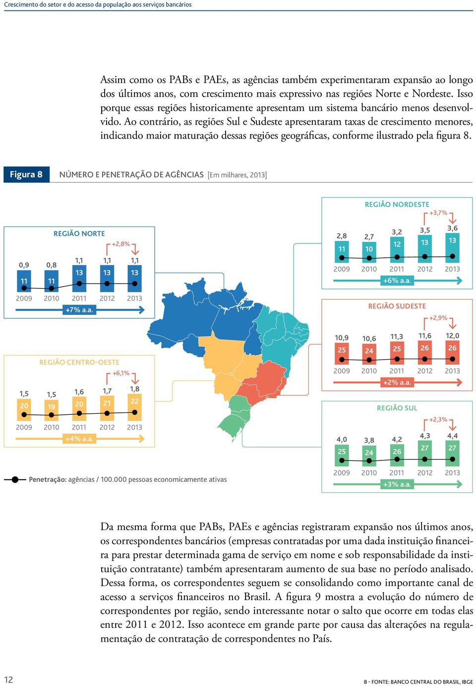 Ao contrário, as regiões Sul e Sudeste apresentaram taxas de crescimento menores, indicando maior maturação dessas regiões geográficas, conforme ilustrado pela figura 8.