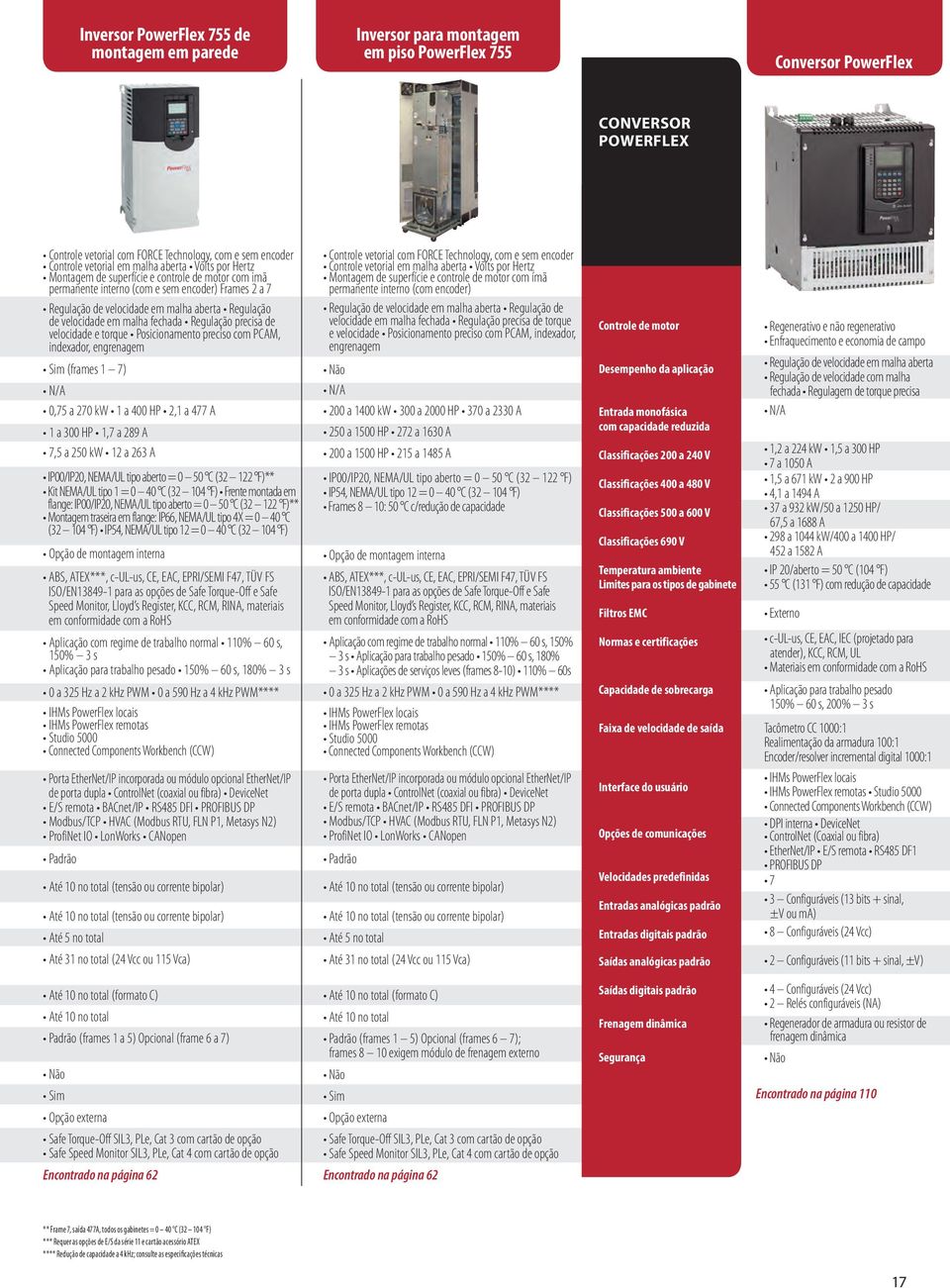 velocidade em malha fechada Regulação precisa de velocidade e torque Posicionamento preciso com PCAM, indexador, engrenagem Sim (frames 1 7) N/A 0,75 a 270 kw 1 a 400 HP 2,1 a 477 A 1 a 300 HP 1,7 a