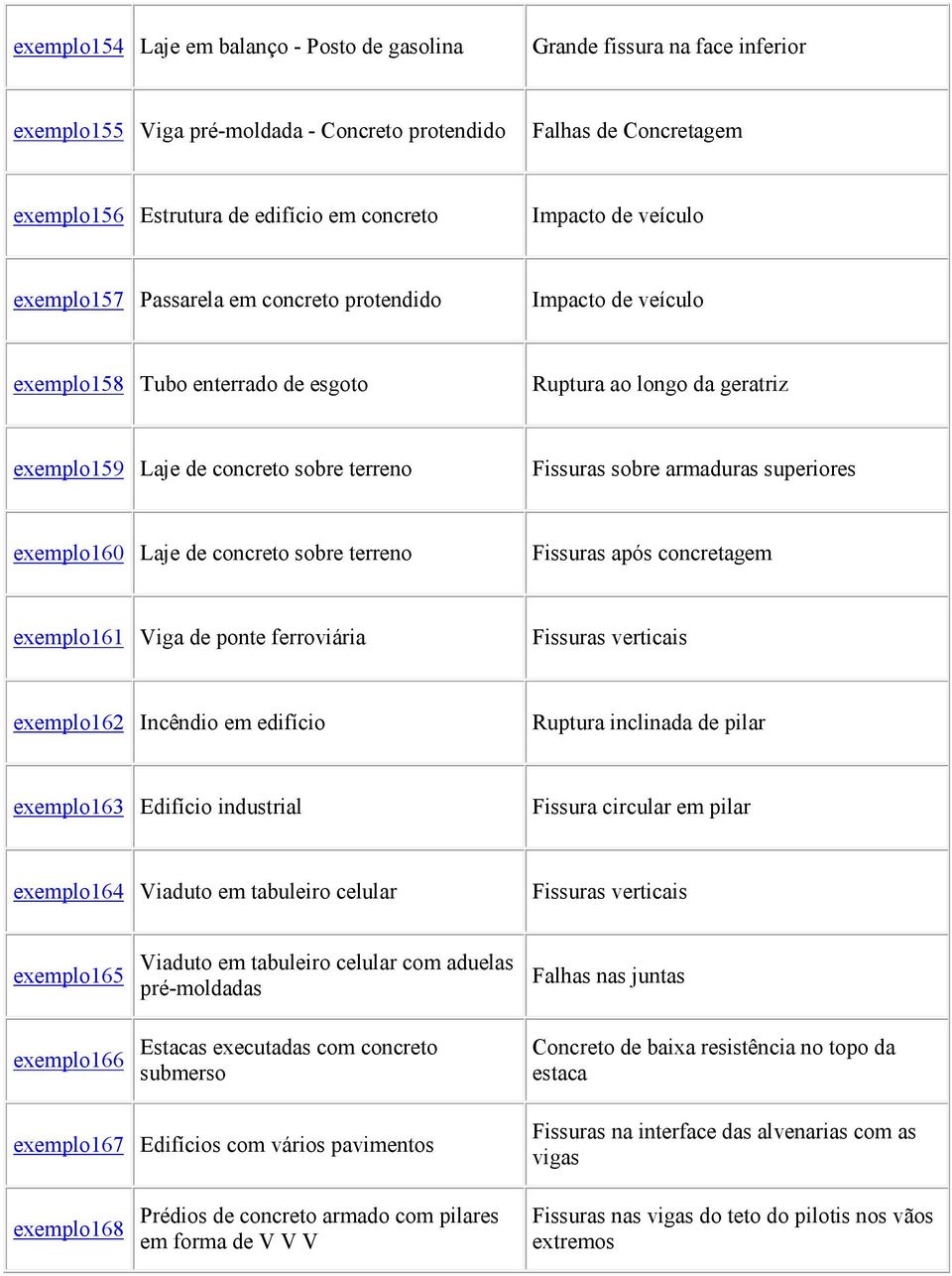 sobre armaduras superiores exemplo160 Laje de concreto sobre terreno Fissuras após concretagem exemplo161 Viga de ponte ferroviária Fissuras verticais exemplo162 Incêndio em edifício Ruptura