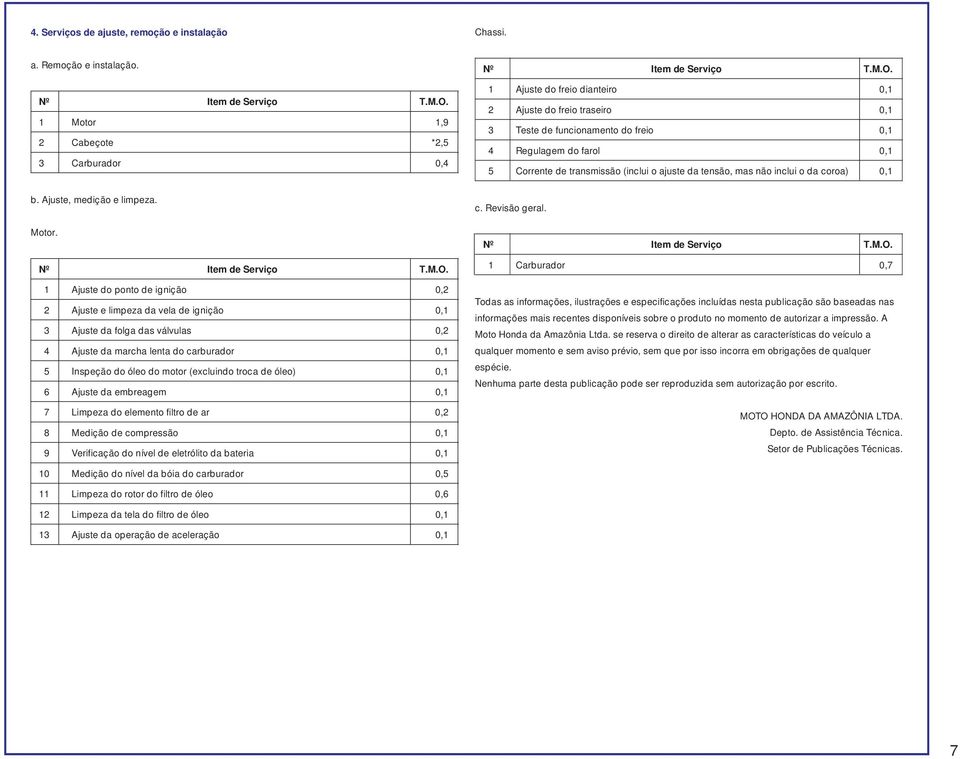1 Ajuste do freio dianteiro 0,1 2 Ajuste do freio traseiro 0,1 3 Teste de funcionamento do freio 0,1 4 Regulagem do farol 0,1 5 Corrente de transmissão (inclui o ajuste da tensão, mas não inclui o da