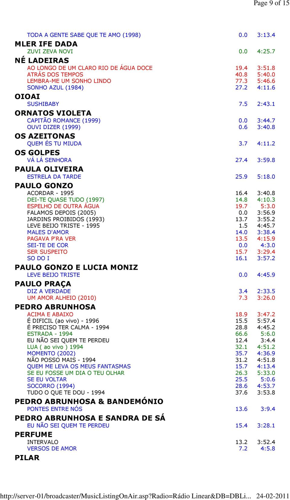 8 OS AZEITONAS QUEM ÉS TU MIUDA 3.7 4:11.2 OS GOLPES VÁ LÁ SENHORA 27.4 3:59.8 PAULA OLIVEIRA ESTRELA DA TARDE 25.9 5:18.0 PAULO GONZO ACORDAR - 1995 16.4 3:40.8 DEI-TE QUASE TUDO (1997) 14.8 4:10.