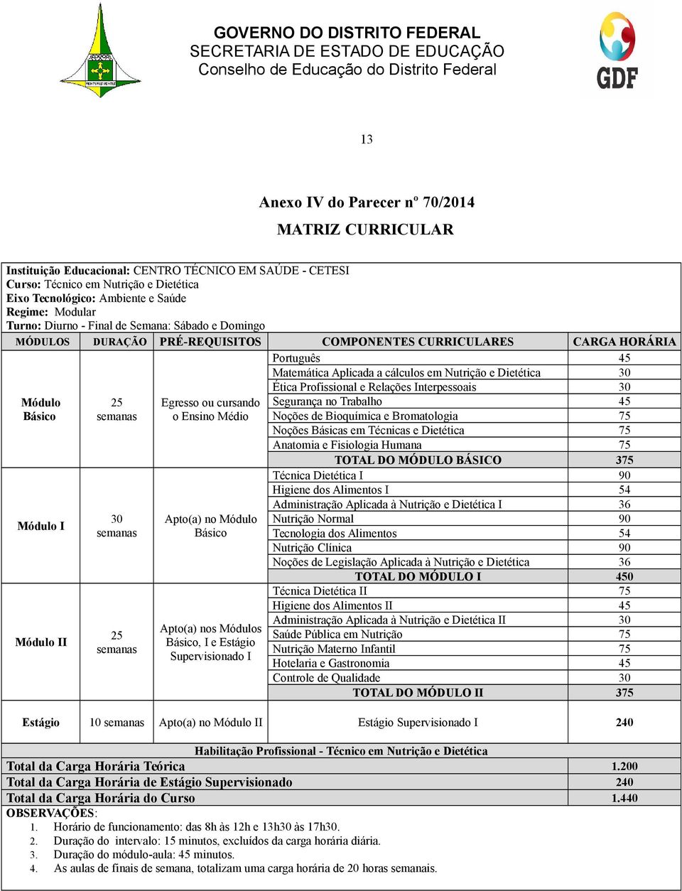 Médio Apto(a) no Módulo Básico Apto(a) nos Módulos Básico, I e Estágio Supervisionado I Português 45 Matemática Aplicada a cálculos em Nutrição e Dietética 30 Ética Profissional e Relações