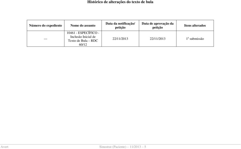 Data da notificação/ petição Data de aprovação da petição Itens alterados