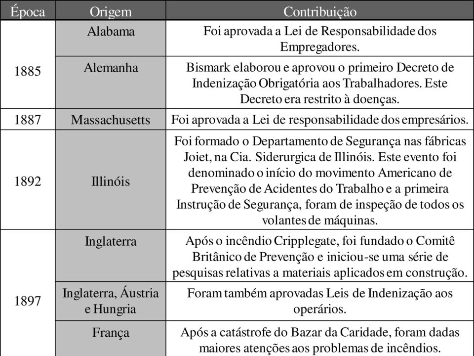 1892 Illinóis 1897 Inglaterra Inglaterra, Áustria e Hungria França Foi formado o Departamento de Segurança nas fábricas Joiet, na Cia. Siderurgica de Illinóis.