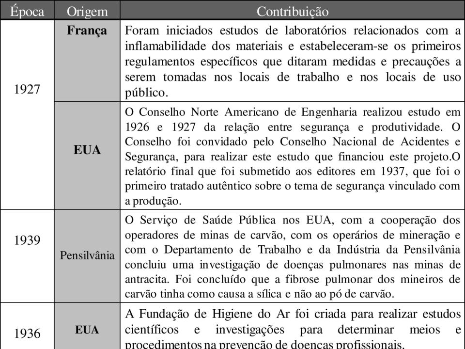 1939 EUA Pensilvânia 1936 EUA O Conselho Norte Americano de Engenharia realizou estudo em 1926 e 1927 da relação entre segurança e produtividade.