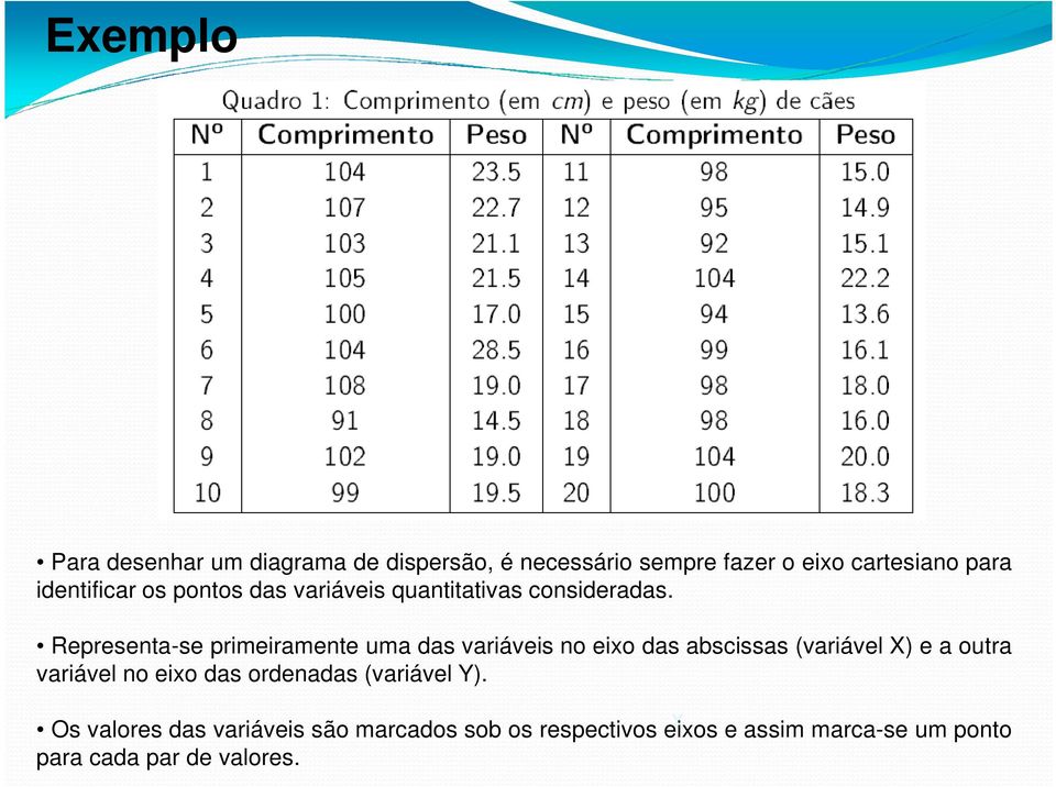 Representa-se primeiramente uma das variáveis no eio das abscissas (variável X) e a outra variável no