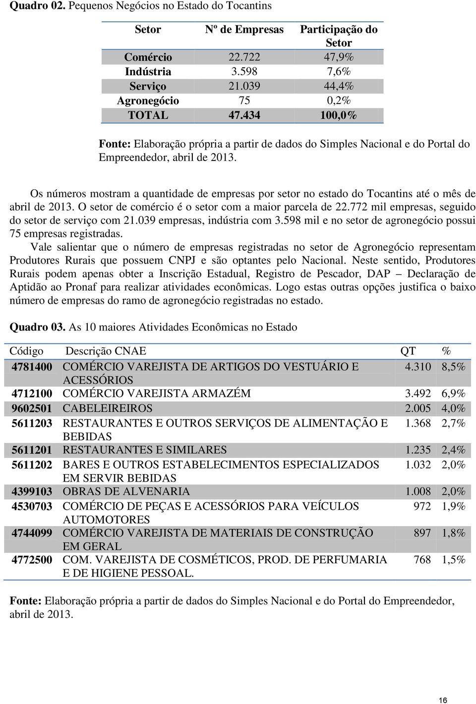 Os números mostram a quantidade de empresas por setor no estado do Tocantins até o mês de abril de 2013. O setor de comércio é o setor com a maior parcela de 22.