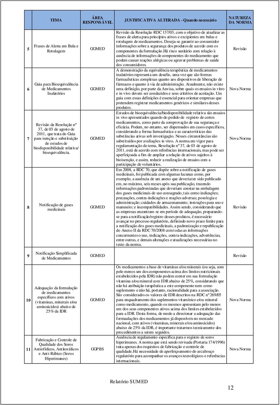 Notificação de gases medicinais GGMED GGMED GGMED GGMED Revisão da Resolução RDC 137/3, com o objetivo de atualizar as frases de alerta para princípios ativos e excipientes em bulas e rotulagem de