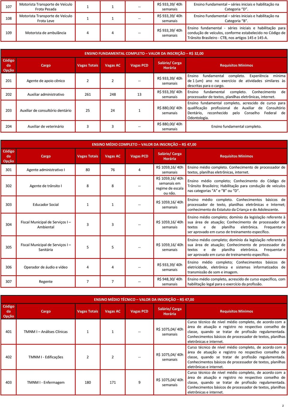 109 Motorista de ambulância 4 4 -- R$ 933,39/ 40h Ensino fundamental - séries iniciais e habilitação para condução de veículos, conforme estabelecido no Código de Trânsito Brasileiro - CTB, nos