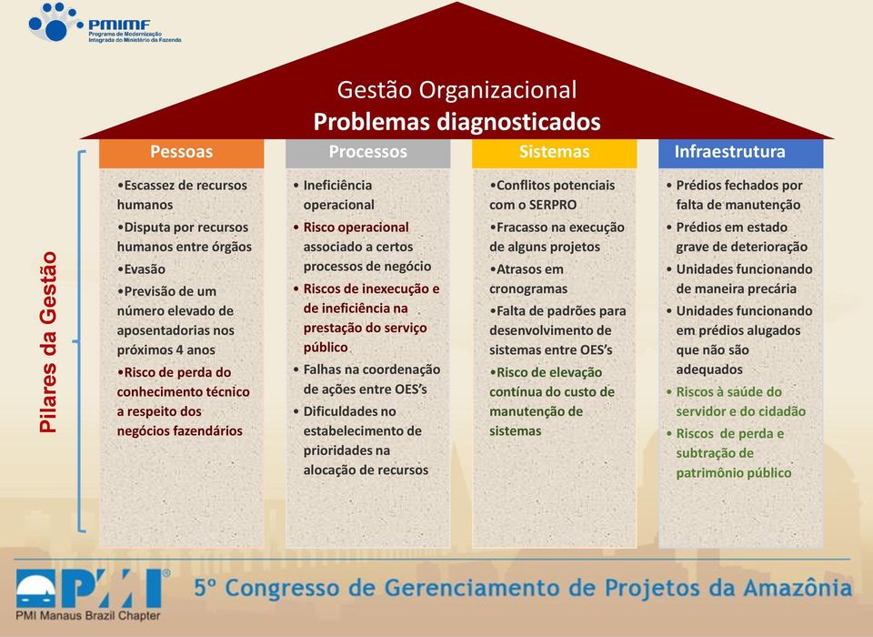 de negócio Riscos de inexecução e de ineficiência na prestação do serviço público Falhas na coordenação de ações entre OES s Dificuldades no estabelecimento de prioridades na alocação de recursos