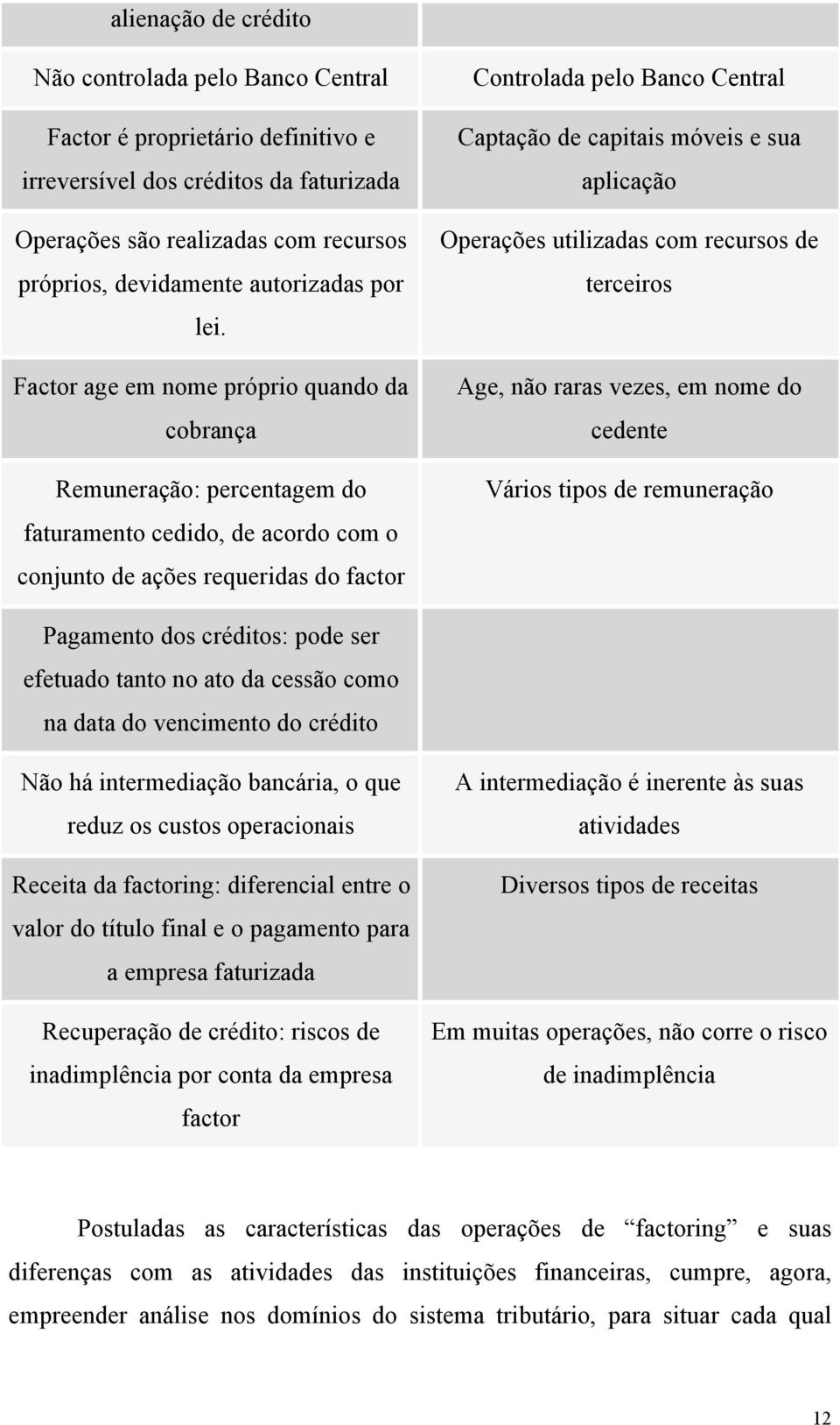 Factor age em nome próprio quando da cobrança Remuneração: percentagem do faturamento cedido, de acordo com o conjunto de ações requeridas do factor Controlada pelo Banco Central Captação de capitais