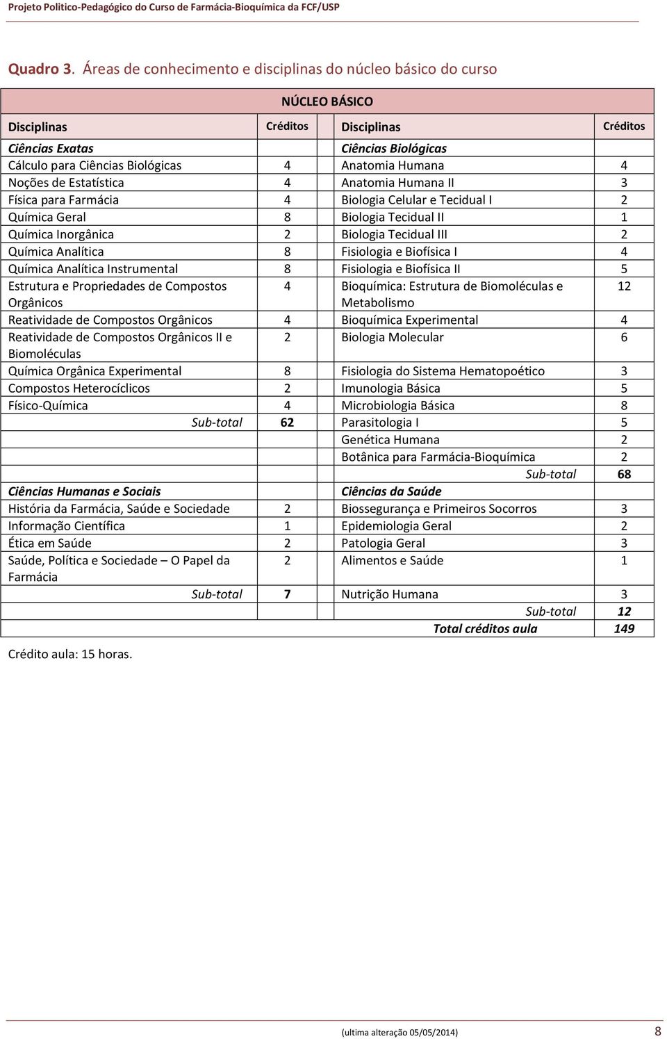 Humana 4 Noções de Estatística 4 Anatomia Humana II 3 Física para Farmácia 4 Biologia Celular e Tecidual I 2 Química Geral 8 Biologia Tecidual II 1 Química Inorgânica 2 Biologia Tecidual III 2