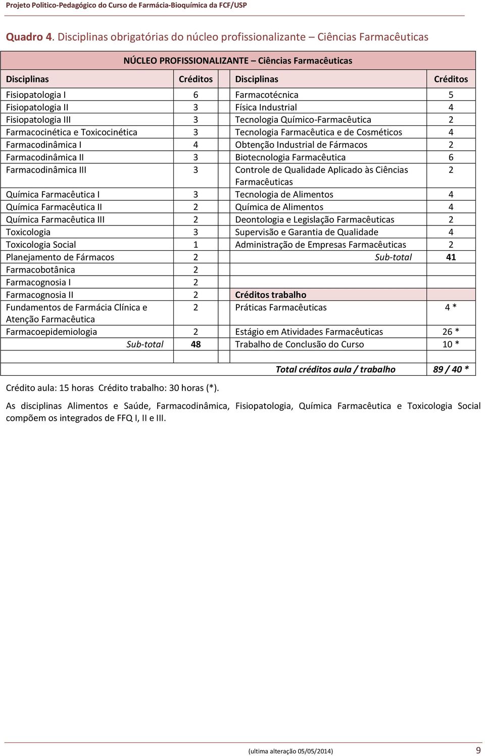 Farmacotécnica 5 Fisiopatologia II 3 Física Industrial 4 Fisiopatologia III 3 Tecnologia Químico-Farmacêutica 2 Farmacocinética e Toxicocinética 3 Tecnologia Farmacêutica e de Cosméticos 4