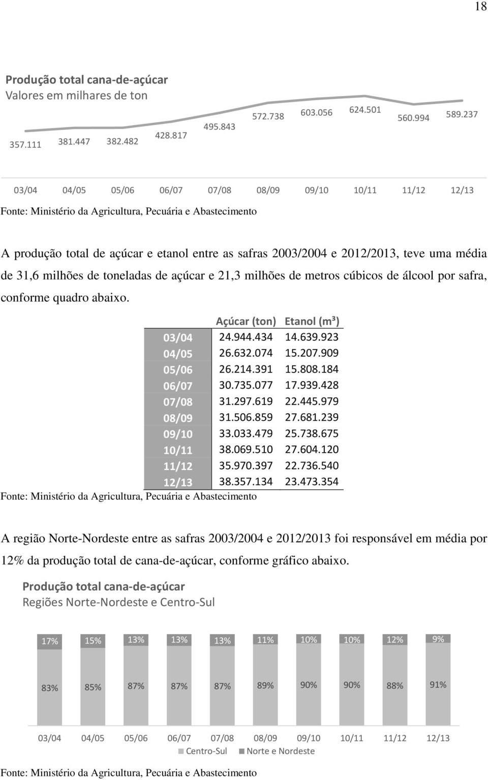 teve uma média de 31,6 milhões de toneladas de açúcar e 21,3 milhões de metros cúbicos de álcool por safra, conforme quadro abaixo. Açúcar (ton) Etanol (m³) 03/04 24.944.434 14.639.923 04/05 26.632.