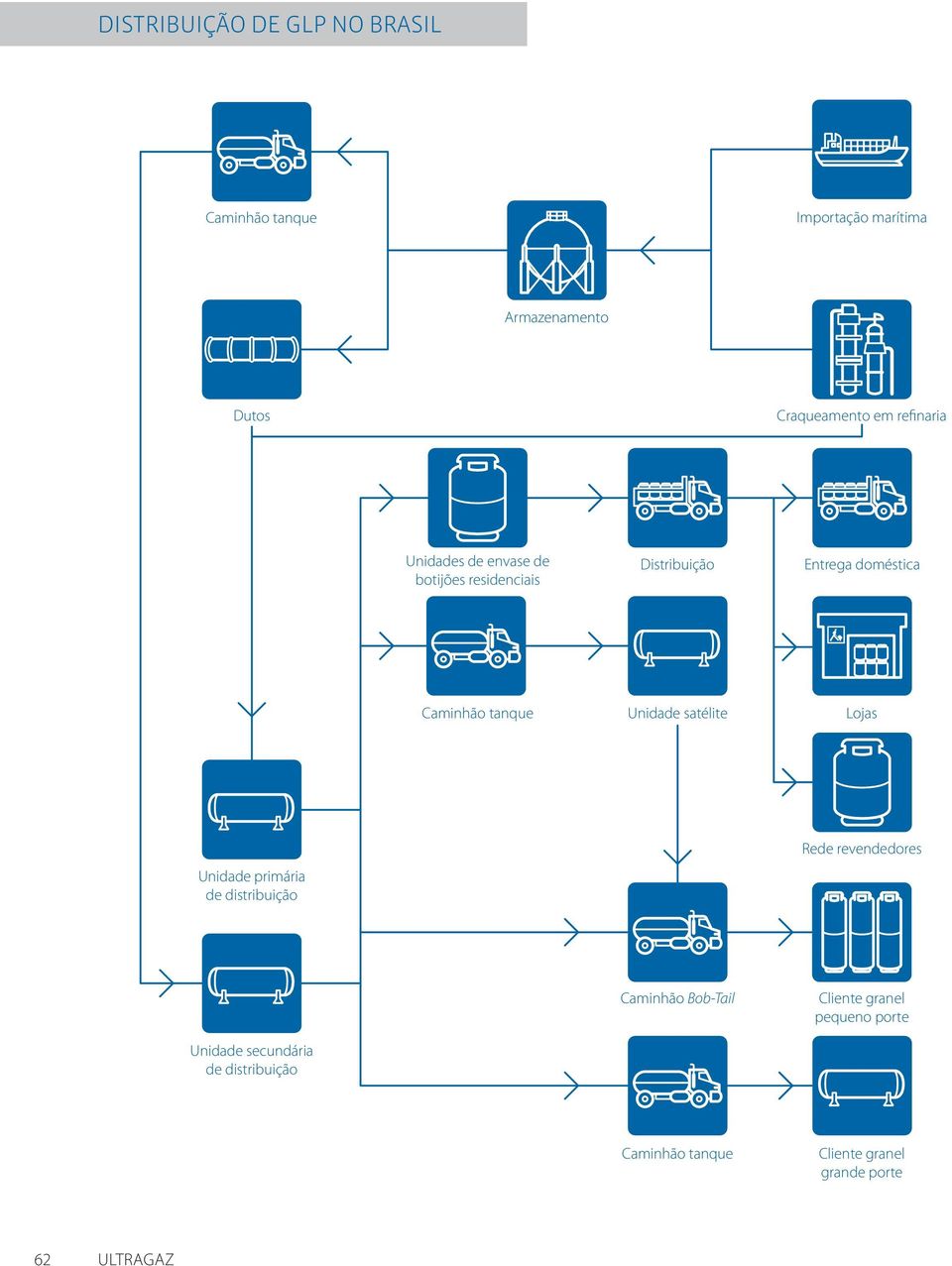 Unidade satélite Lojas Unidade primária de distribuição Rede revendedores Caminhão Bob-Tail Cliente