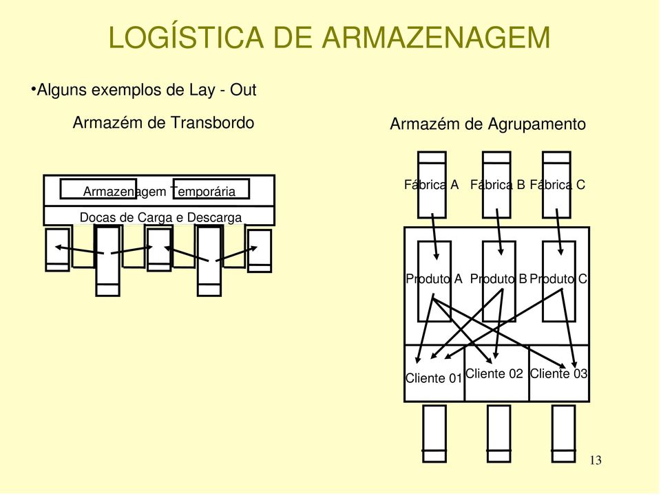 Carga e Descarga Fábrica A Fábrica B Fábrica C Produto