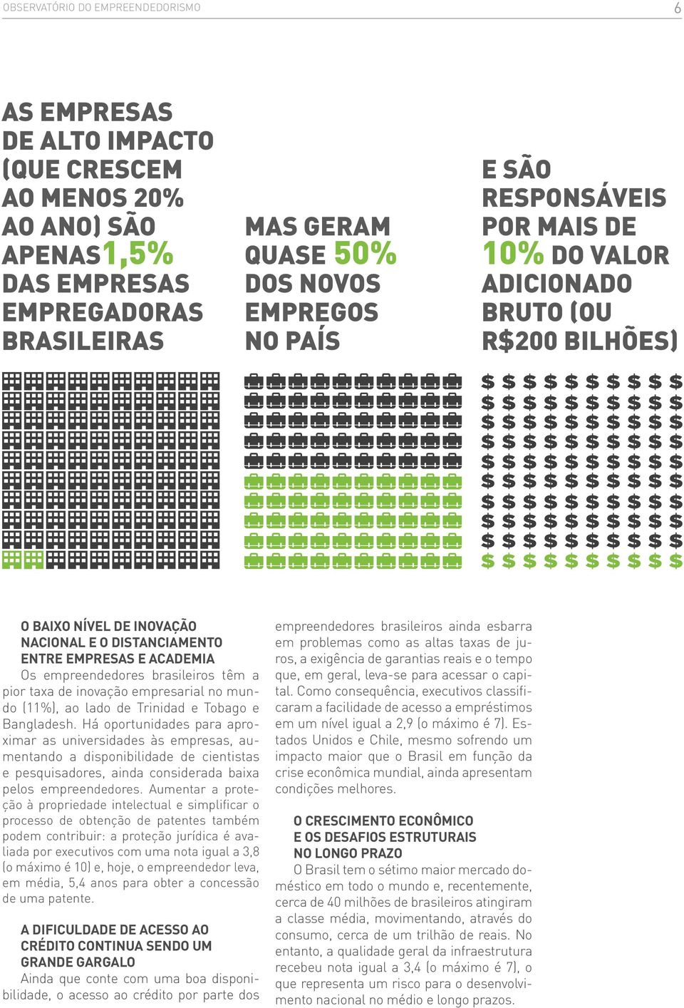 taxa de inovação empresarial no mundo (11%), ao lado de Trinidad e Tobago e Bangladesh.