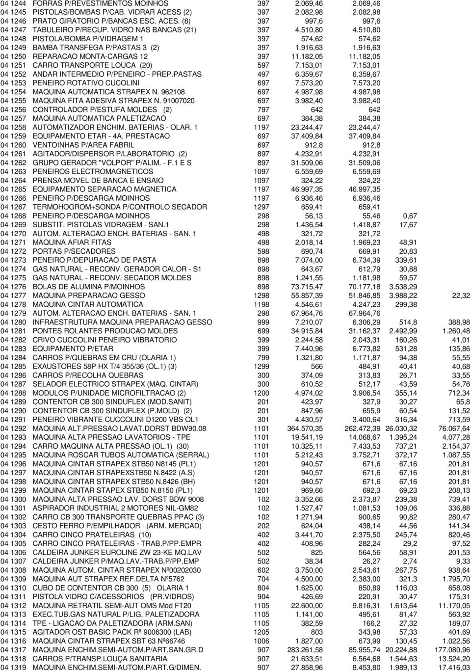182,05 11.182,05 04 1251 CARRO TRANSPORTE LOUCA (20) 597 7.153,01 7.153,01 04 1252 ANDAR INTERMEDIO P/PENEIRO - PREP.PASTAS 497 6.359,67 6.359,67 04 1253 PENEIRO ROTATIVO CUCOLINI 697 7.573,20 7.