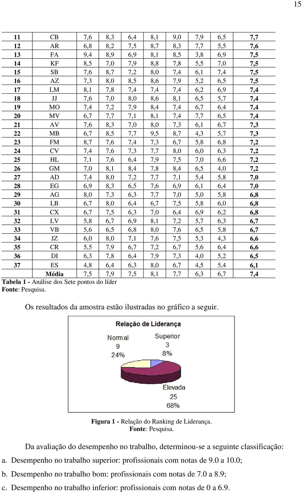 7,0 8,0 7,3 6,1 6,7 7,3 22 MB 6,7 8,5 7,7 9,5 8,7 4,3 5,7 7,3 23 FM 8,7 7,6 7,4 7,3 6,7 5,8 6,8 7,2 24 CV 7,4 7,6 7,3 7,7 8,0 6,0 6,3 7,2 25 HL 7,1 7,6 6,4 7,9 7,5 7,0 6,6 7,2 26 GM 7,0 8,1 8,4 7,8