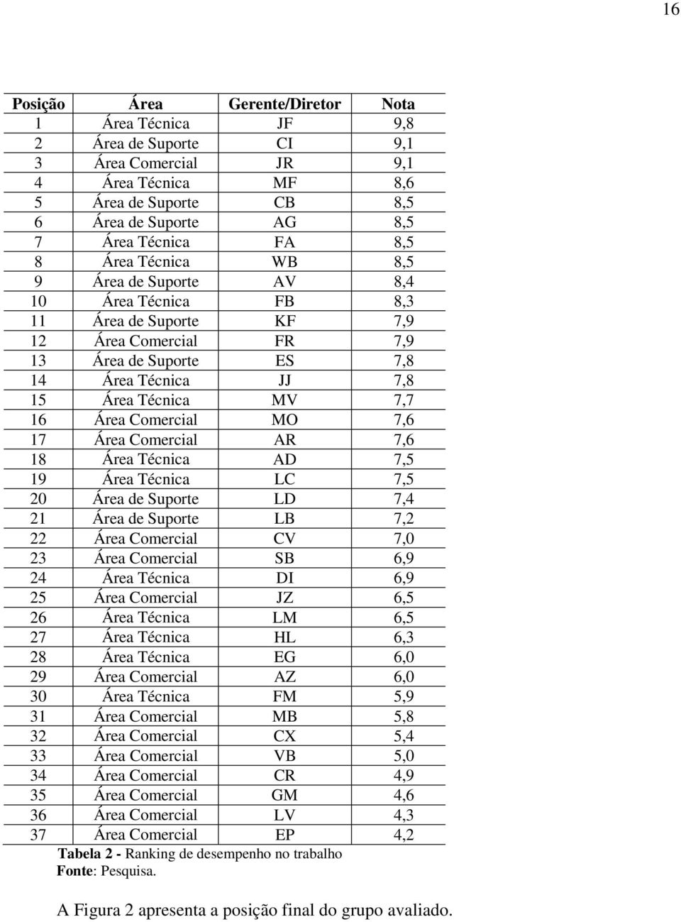 Área Comercial MO 7,6 17 Área Comercial AR 7,6 18 Área Técnica AD 7,5 19 Área Técnica LC 7,5 20 Área de Suporte LD 7,4 21 Área de Suporte LB 7,2 22 Área Comercial CV 7,0 23 Área Comercial SB 6,9 24
