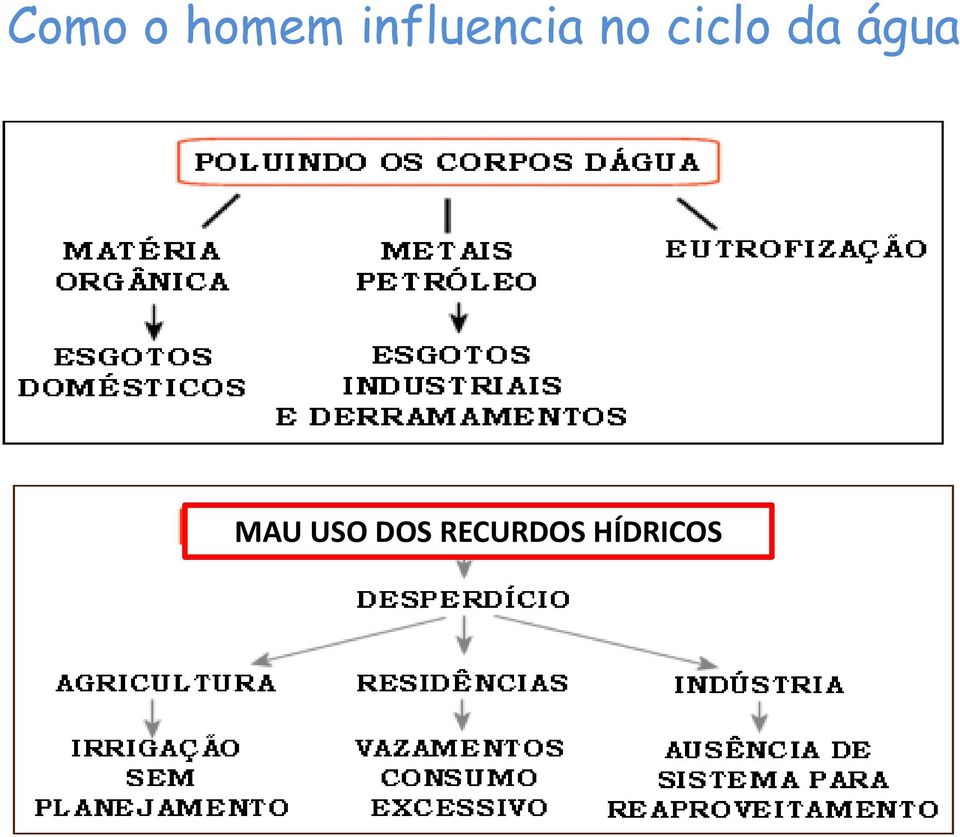 ciclo da água MAU