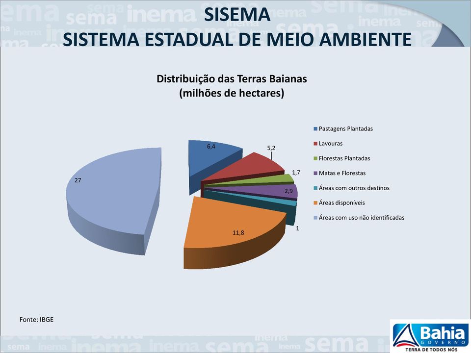 Florestas Plantadas 27 2,9 1,7 Matas e Florestas Áreas com outros