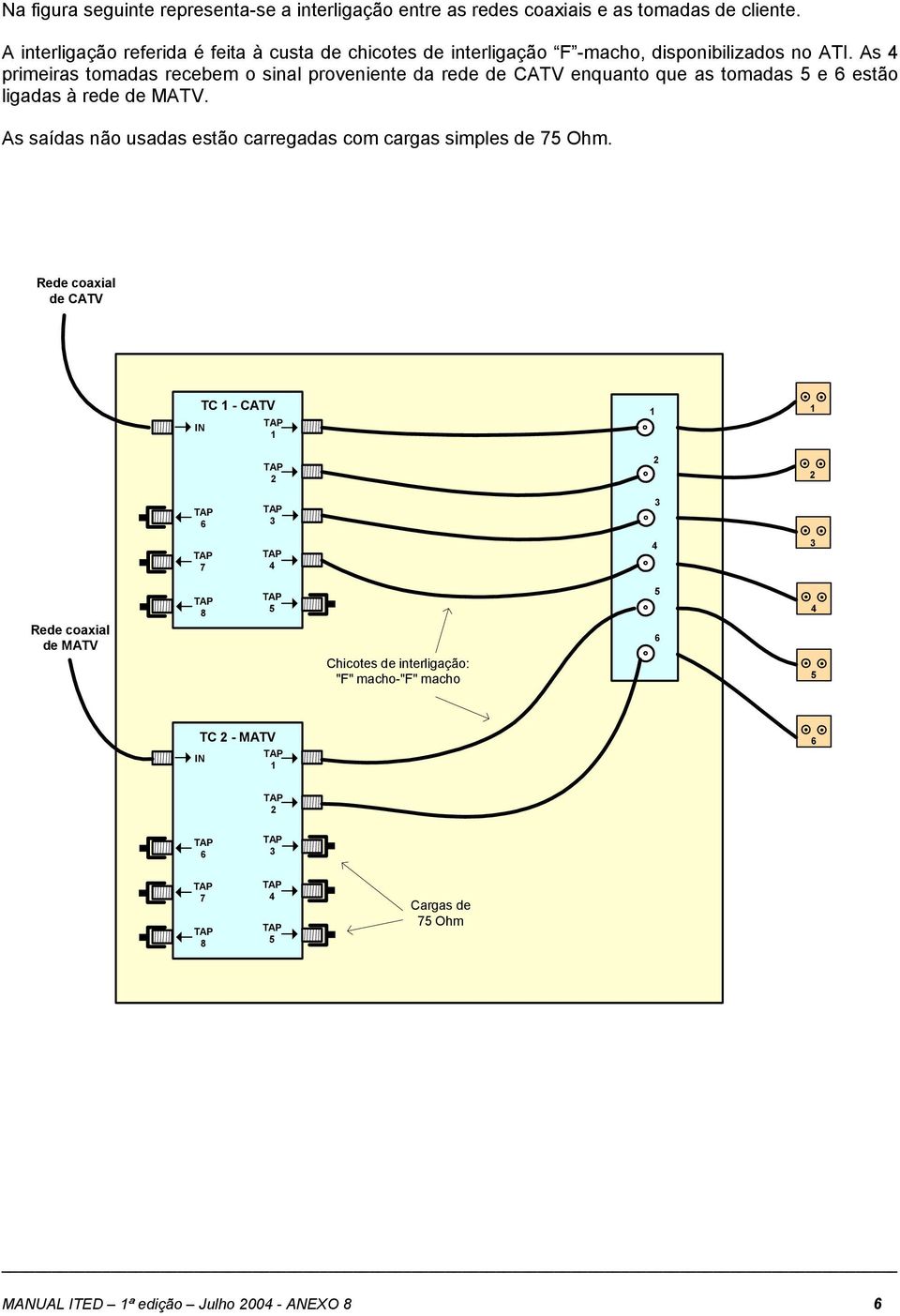 As primeiras tomadas recebem o sinal proveniente da rede de CATV enquanto que as tomadas e estão ligadas à rede de MATV.