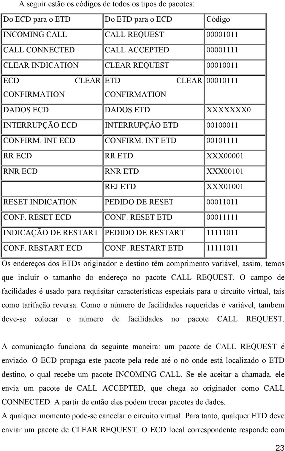 INT ETD 00101111 RR ECD RR ETD XXX00001 RNR ECD RNR ETD XXX00101 REJ ETD XXX01001 RESET INDICATION PEDIDO DE RESET 00011011 CONF. RESET ECD CONF.