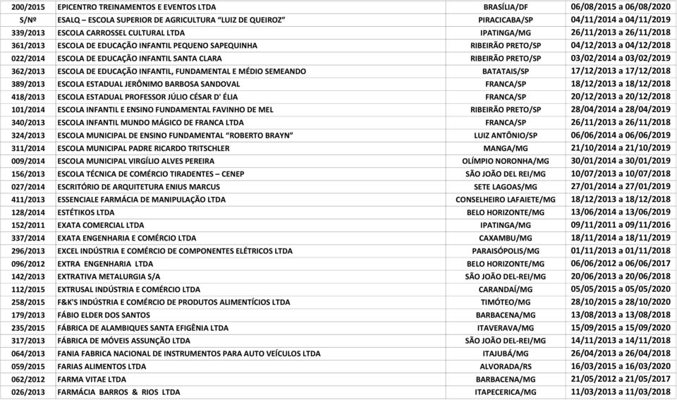 SANTA CLARA RIBEIRÃO PRETO/SP 03/02/2014 a 03/02/2019 362/2013 ESCOLA DE EDUCAÇÃO INFANTIL, FUNDAMENTAL E MÉDIO SEMEANDO BATATAIS/SP 17/12/2013 a 17/12/2018 389/2013 ESCOLA ESTADUAL JERÔNIMO BARBOSA