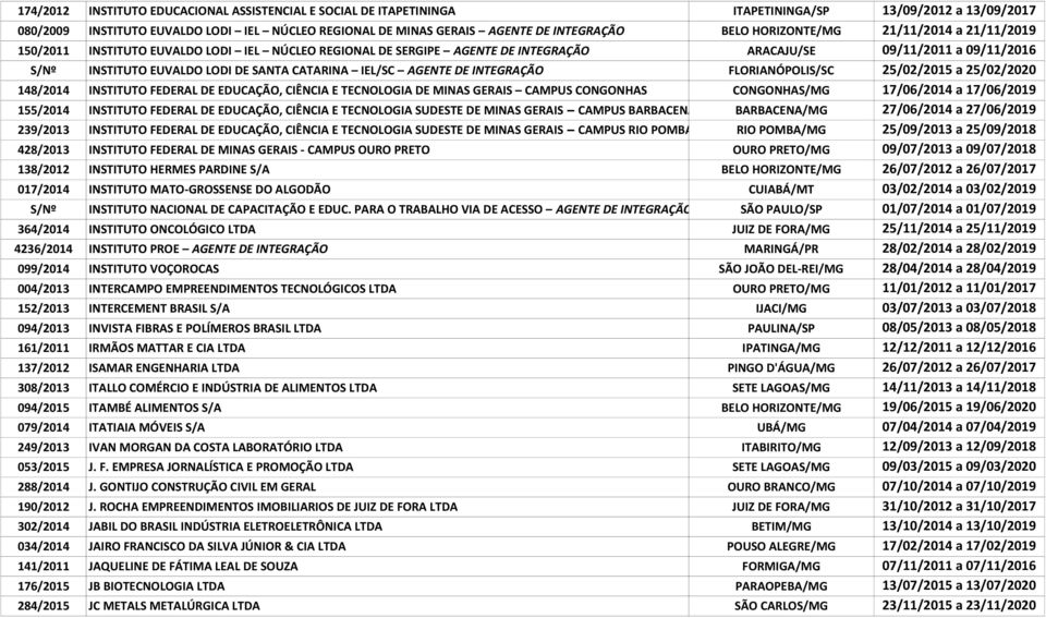 CATARINA IEL/SC AGENTE DE INTEGRAÇÃO FLORIANÓPOLIS/SC 25/02/2015 a 25/02/2020 148/2014 INSTITUTO FEDERAL DE EDUCAÇÃO, CIÊNCIA E TECNOLOGIA DE MINAS GERAIS CAMPUS CONGONHAS CONGONHAS/MG 17/06/2014 a